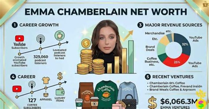 emma chamberlain Net Worth & Earnings