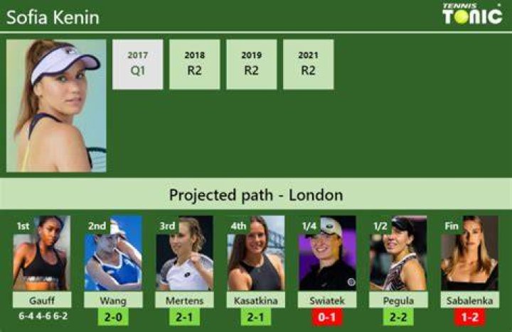 Sofia Kenin Body Measurements Stats
